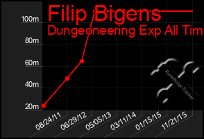 Total Graph of Filip Bigens