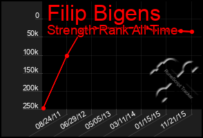 Total Graph of Filip Bigens