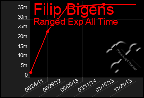 Total Graph of Filip Bigens