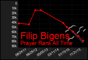 Total Graph of Filip Bigens