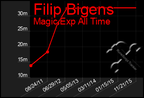 Total Graph of Filip Bigens