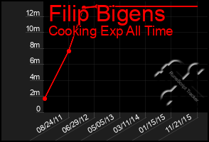 Total Graph of Filip Bigens