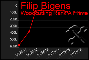 Total Graph of Filip Bigens
