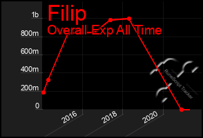 Total Graph of Filip