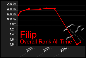 Total Graph of Filip