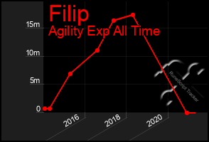 Total Graph of Filip