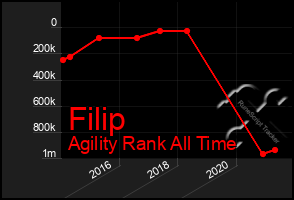 Total Graph of Filip