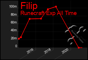 Total Graph of Filip