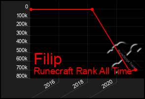 Total Graph of Filip