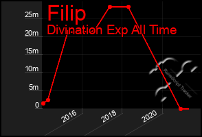 Total Graph of Filip