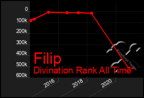 Total Graph of Filip