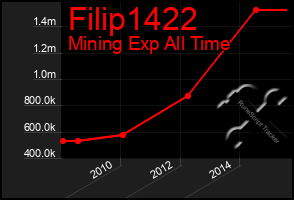 Total Graph of Filip1422