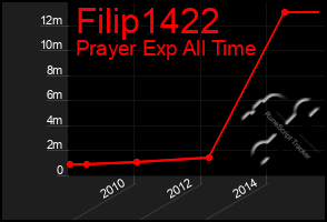 Total Graph of Filip1422