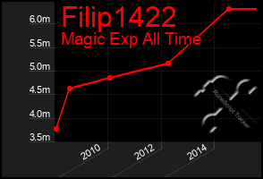 Total Graph of Filip1422