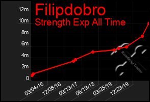 Total Graph of Filipdobro