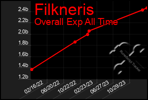 Total Graph of Filkneris