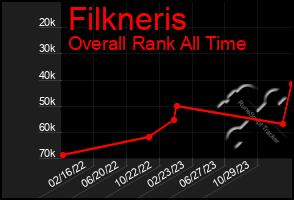 Total Graph of Filkneris