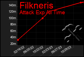 Total Graph of Filkneris