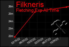 Total Graph of Filkneris