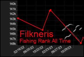 Total Graph of Filkneris