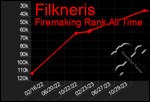 Total Graph of Filkneris