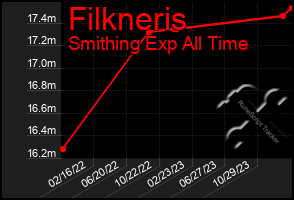 Total Graph of Filkneris