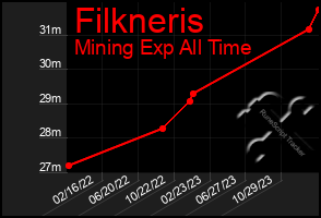 Total Graph of Filkneris