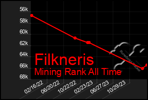 Total Graph of Filkneris