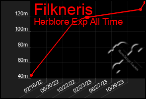 Total Graph of Filkneris