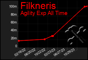 Total Graph of Filkneris