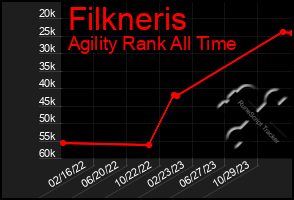 Total Graph of Filkneris