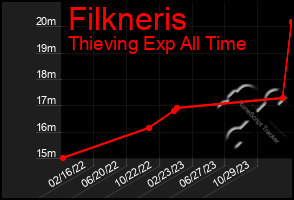 Total Graph of Filkneris