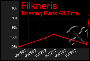 Total Graph of Filkneris