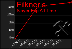 Total Graph of Filkneris