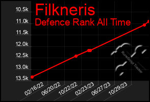 Total Graph of Filkneris