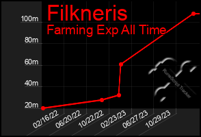 Total Graph of Filkneris