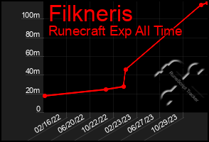 Total Graph of Filkneris