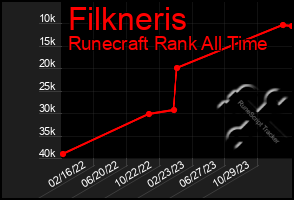 Total Graph of Filkneris