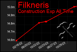 Total Graph of Filkneris