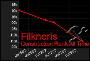 Total Graph of Filkneris