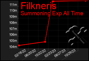 Total Graph of Filkneris