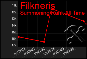 Total Graph of Filkneris