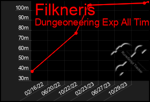 Total Graph of Filkneris