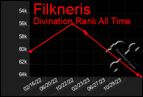 Total Graph of Filkneris