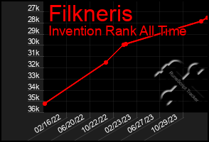 Total Graph of Filkneris