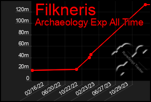 Total Graph of Filkneris