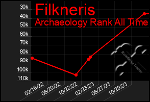 Total Graph of Filkneris