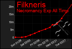 Total Graph of Filkneris