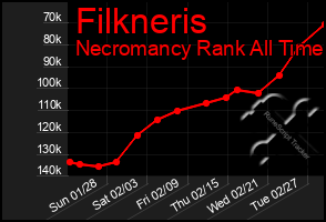 Total Graph of Filkneris