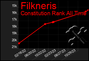 Total Graph of Filkneris